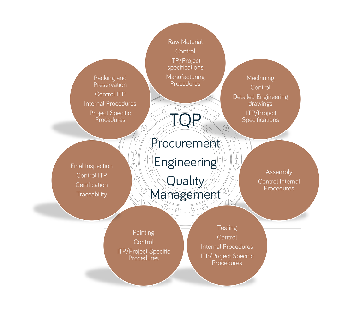 TQP Customer procurement services